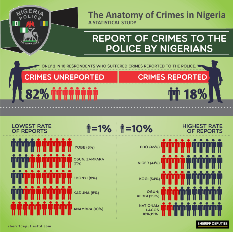 The Anatomy Of Crimes In Nigeria A Statistical Study Sheriff 